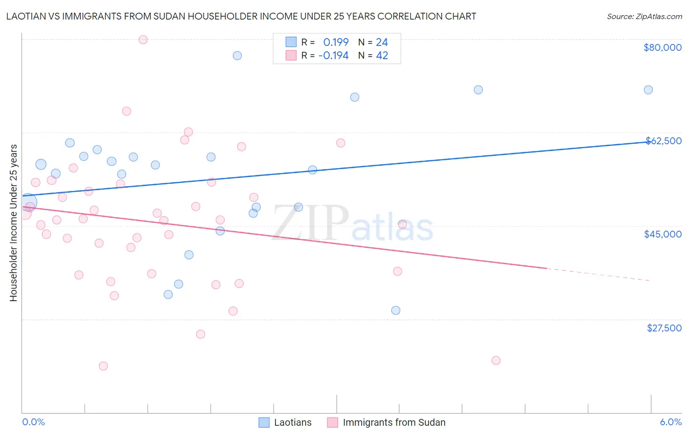 Laotian vs Immigrants from Sudan Householder Income Under 25 years