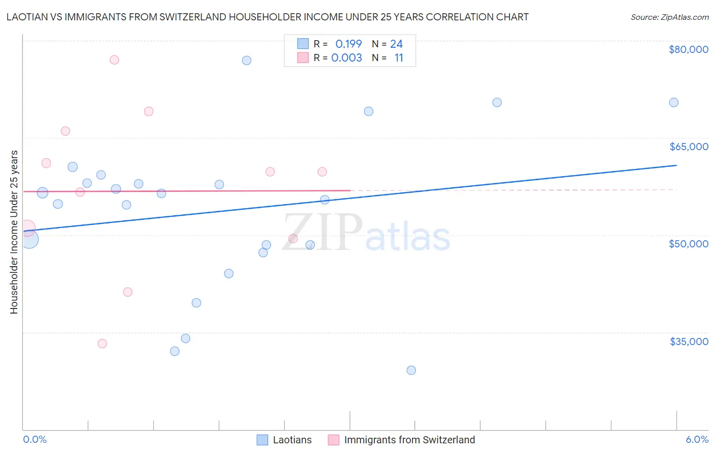 Laotian vs Immigrants from Switzerland Householder Income Under 25 years