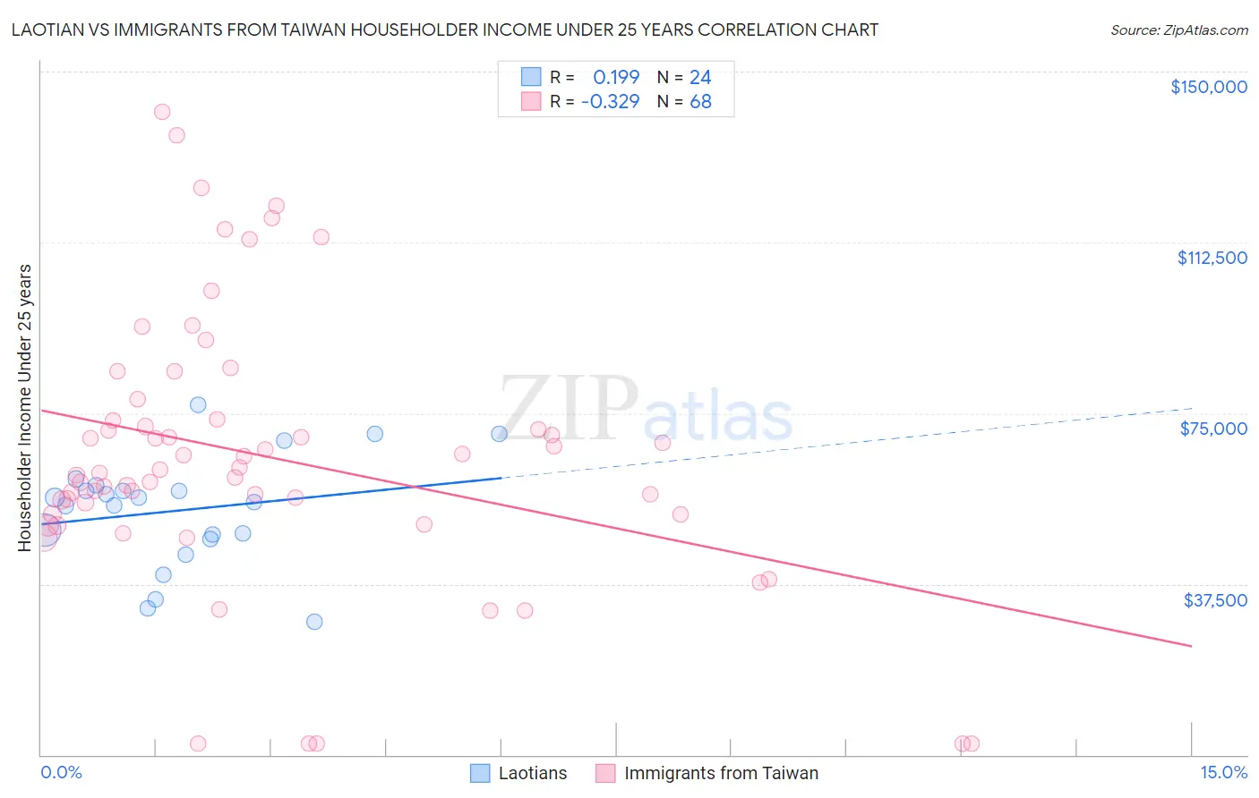 Laotian vs Immigrants from Taiwan Householder Income Under 25 years