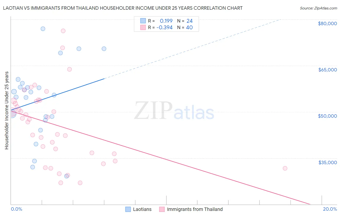 Laotian vs Immigrants from Thailand Householder Income Under 25 years