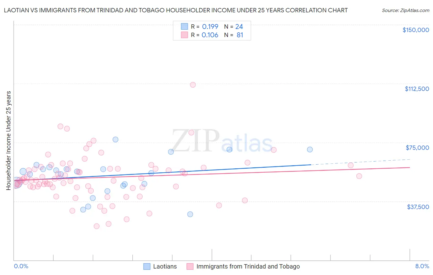 Laotian vs Immigrants from Trinidad and Tobago Householder Income Under 25 years