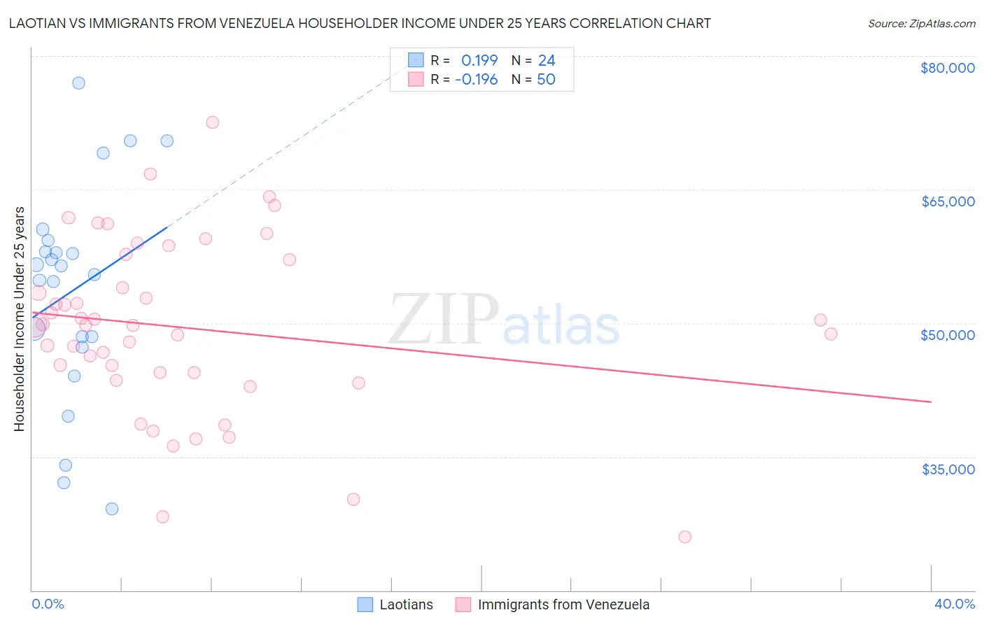 Laotian vs Immigrants from Venezuela Householder Income Under 25 years