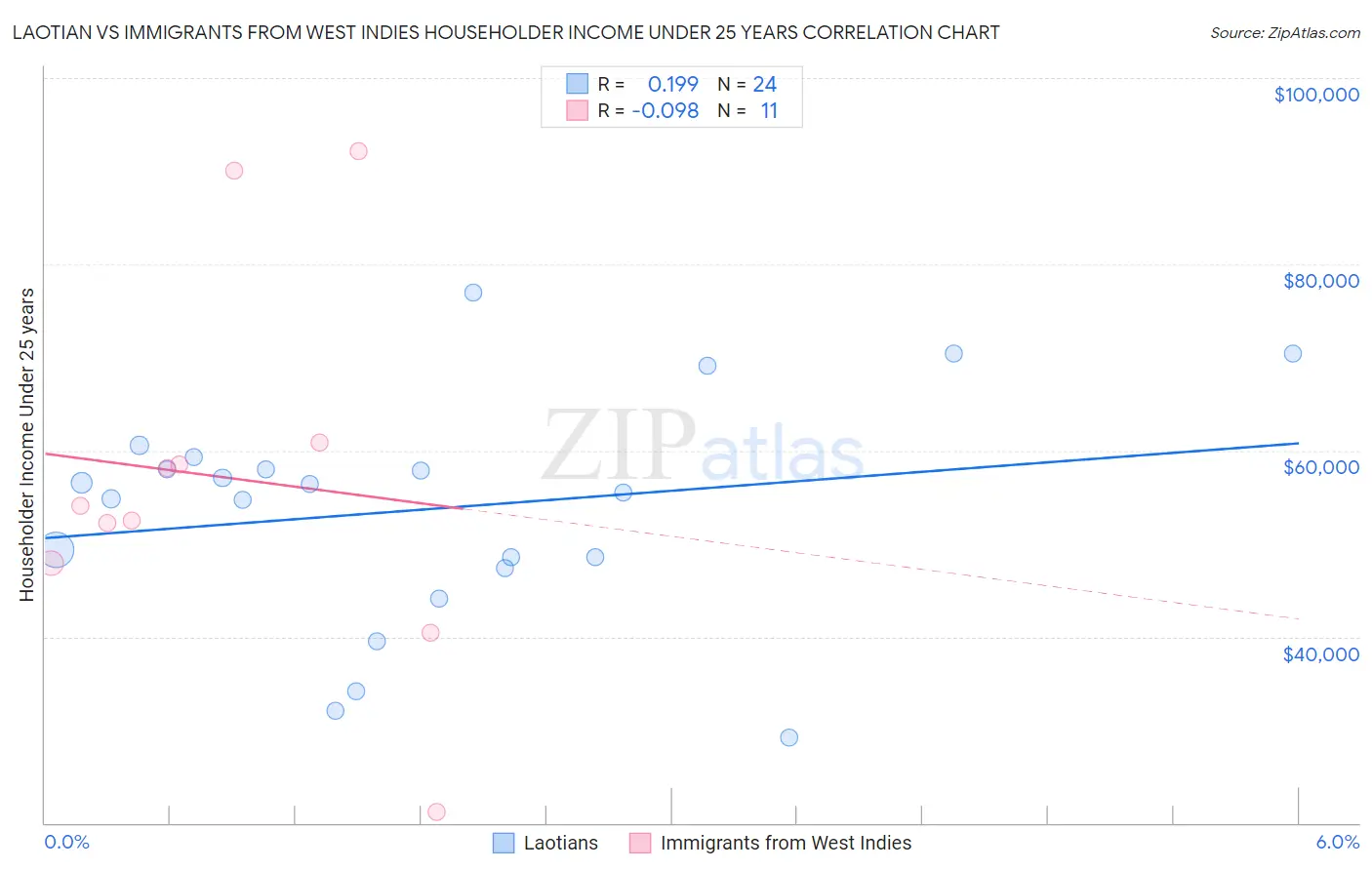 Laotian vs Immigrants from West Indies Householder Income Under 25 years