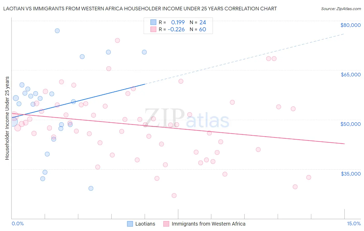 Laotian vs Immigrants from Western Africa Householder Income Under 25 years