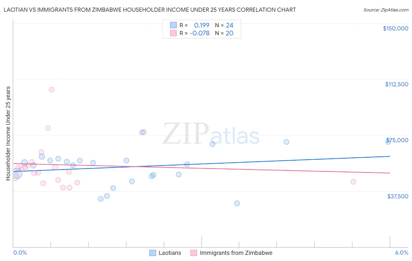 Laotian vs Immigrants from Zimbabwe Householder Income Under 25 years