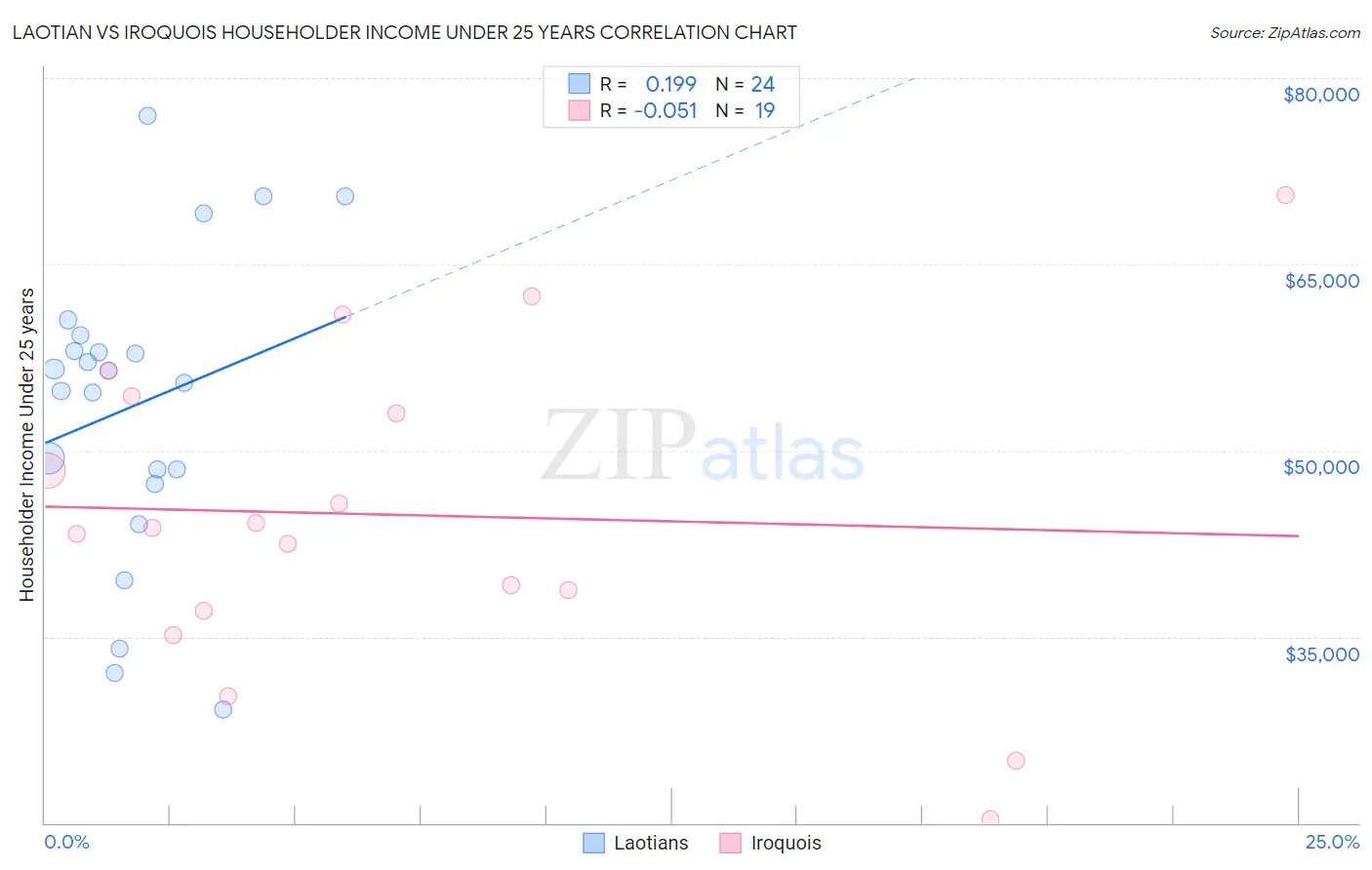 Laotian vs Iroquois Householder Income Under 25 years