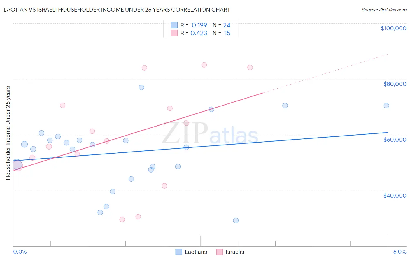 Laotian vs Israeli Householder Income Under 25 years