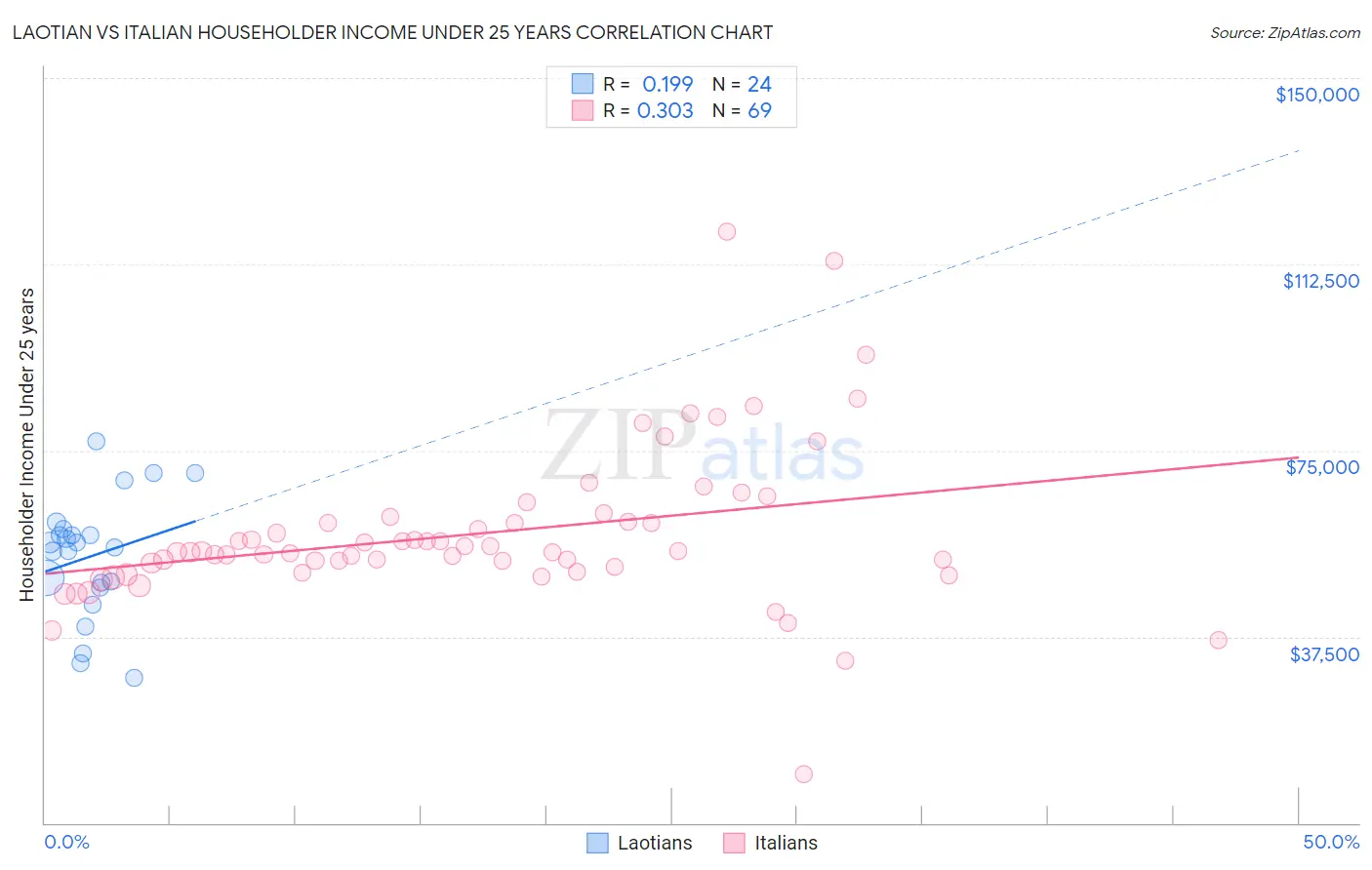 Laotian vs Italian Householder Income Under 25 years