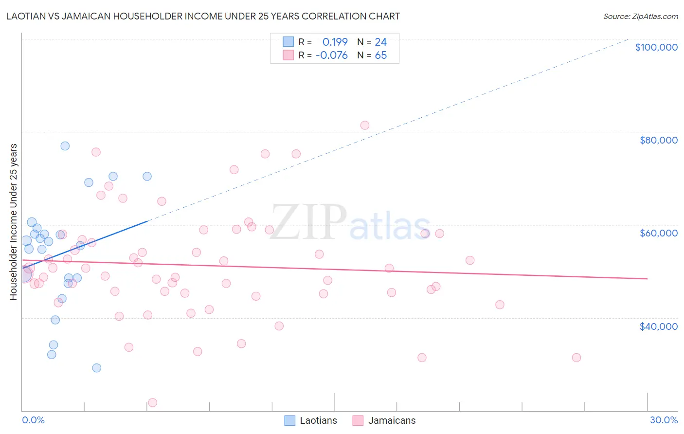 Laotian vs Jamaican Householder Income Under 25 years