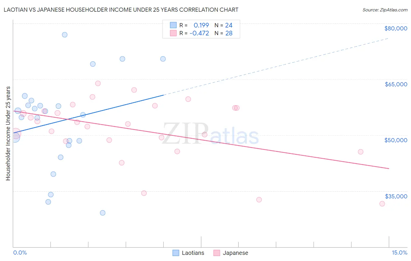 Laotian vs Japanese Householder Income Under 25 years