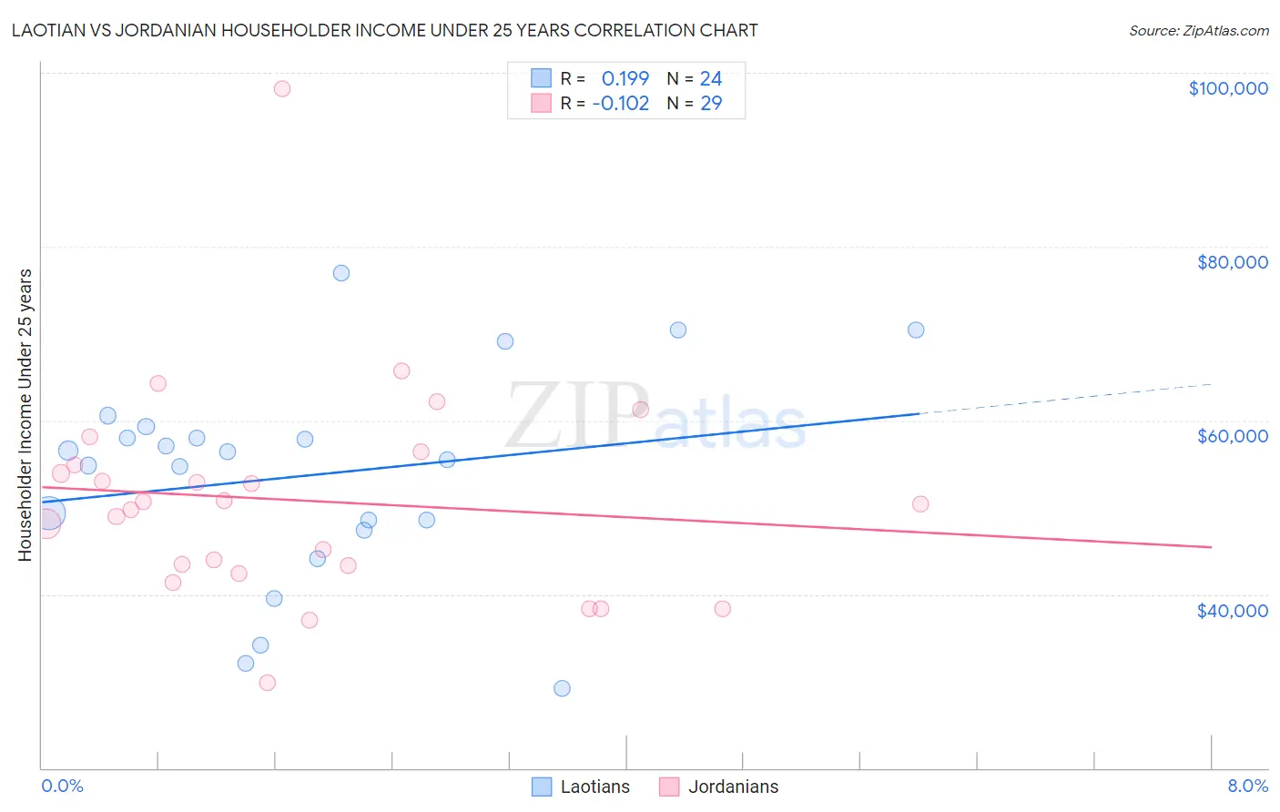 Laotian vs Jordanian Householder Income Under 25 years