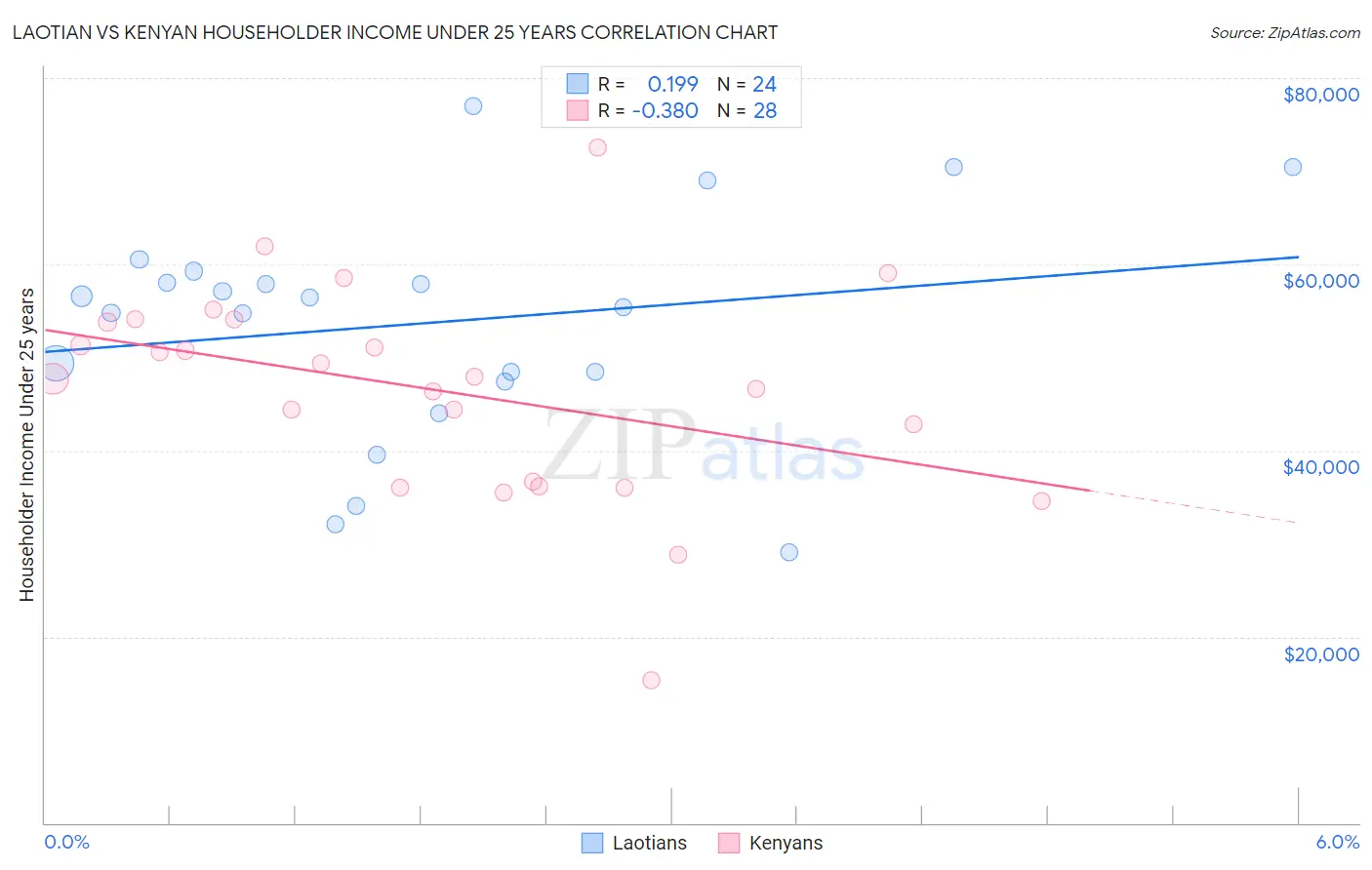 Laotian vs Kenyan Householder Income Under 25 years