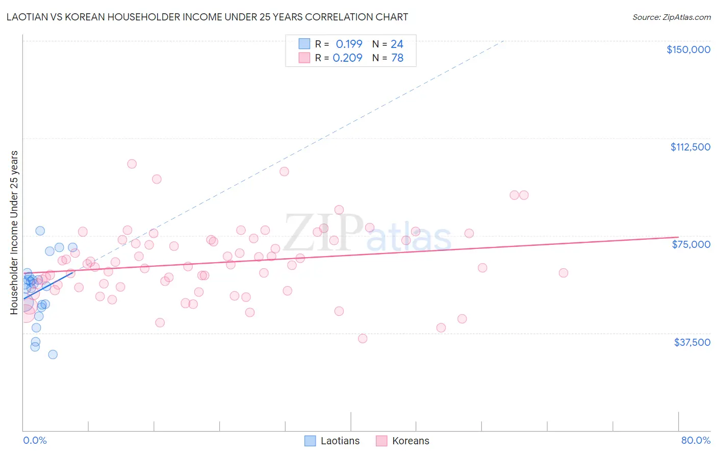 Laotian vs Korean Householder Income Under 25 years
