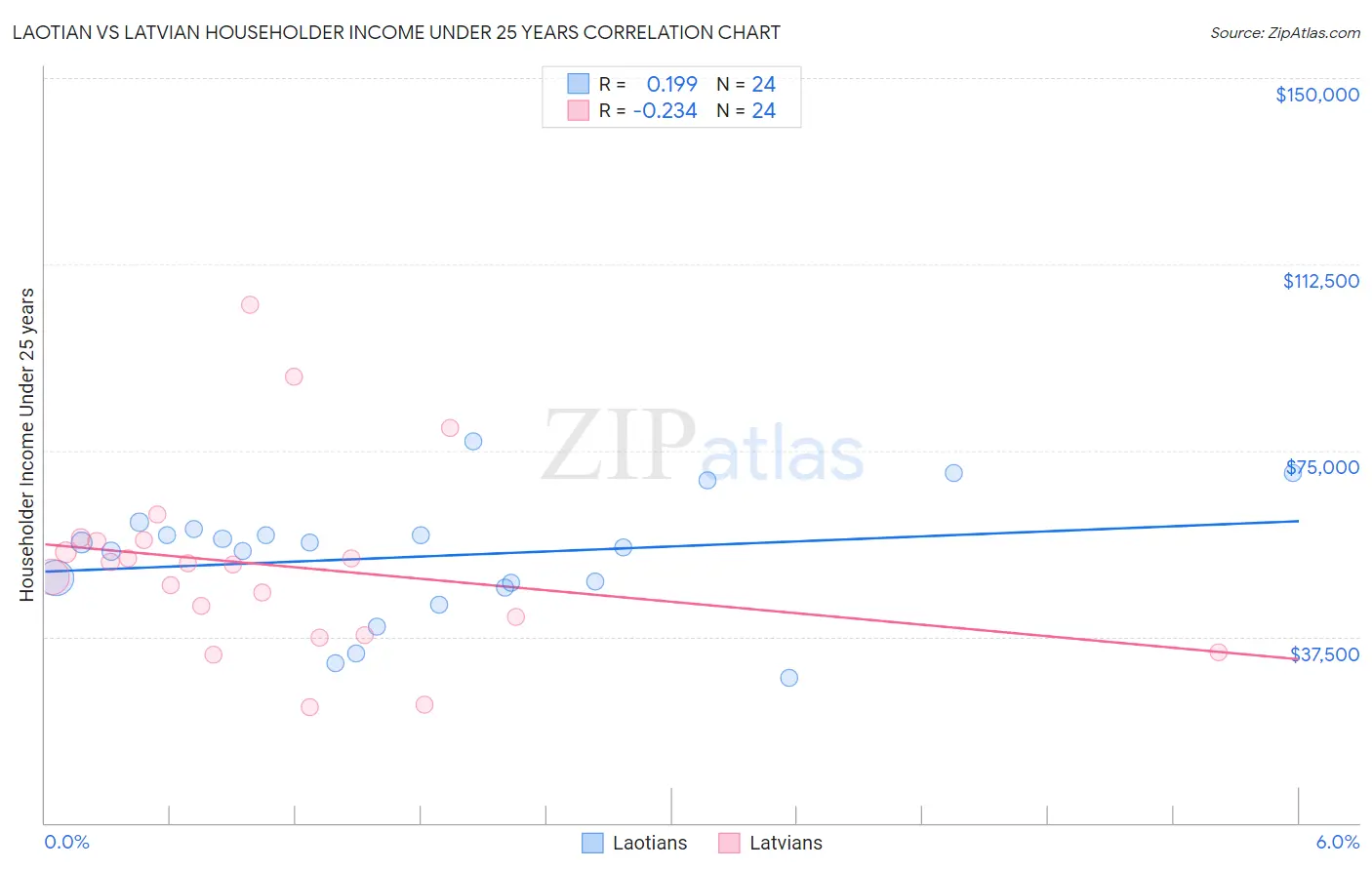 Laotian vs Latvian Householder Income Under 25 years