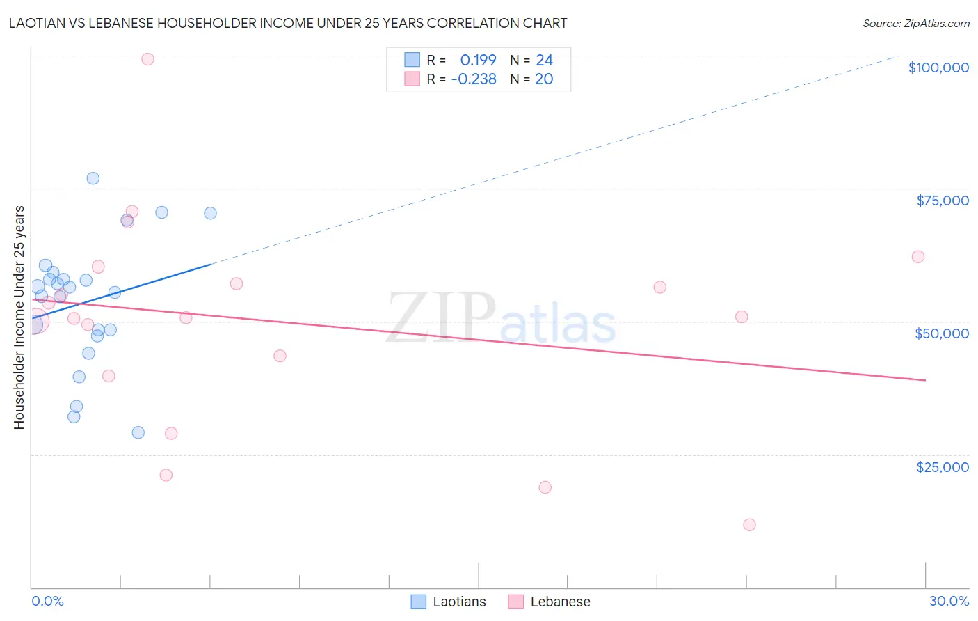 Laotian vs Lebanese Householder Income Under 25 years
