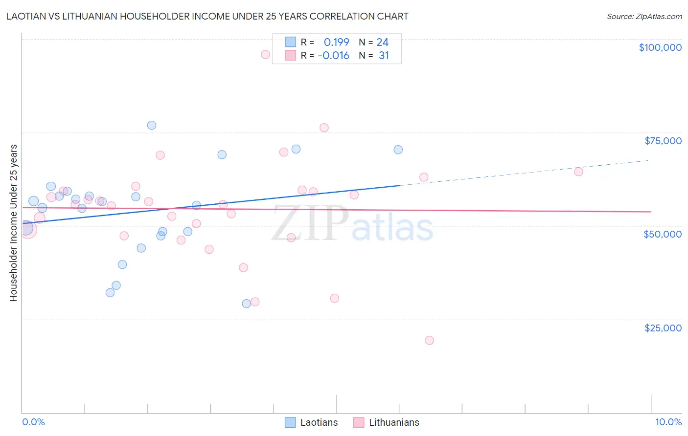 Laotian vs Lithuanian Householder Income Under 25 years