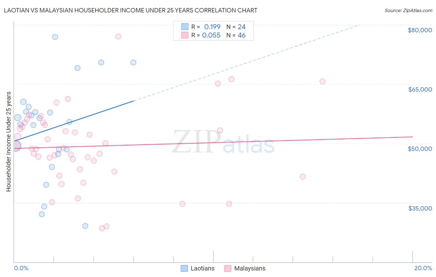 Laotian vs Malaysian Householder Income Under 25 years