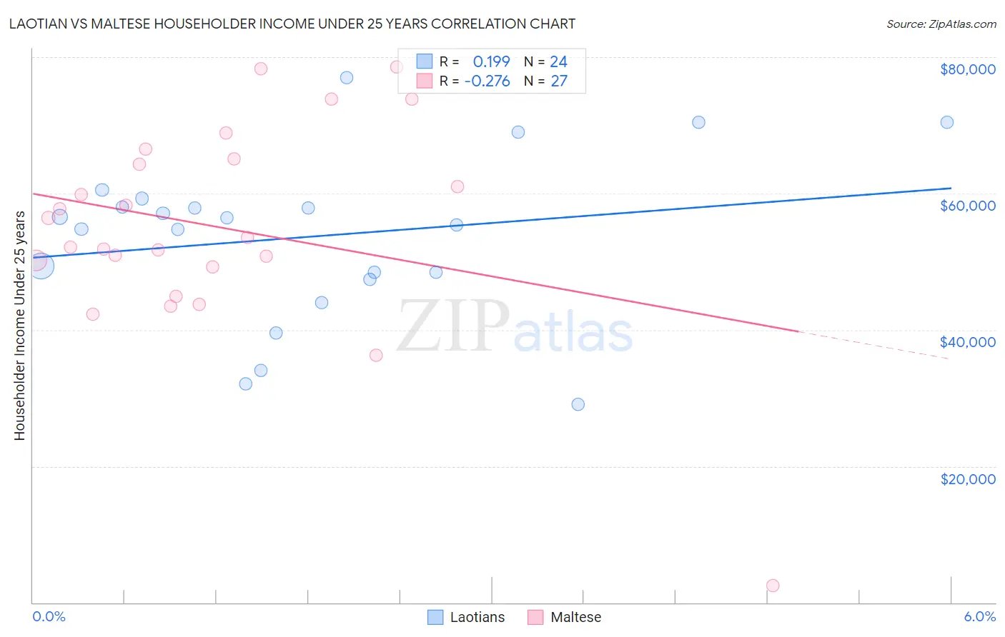 Laotian vs Maltese Householder Income Under 25 years