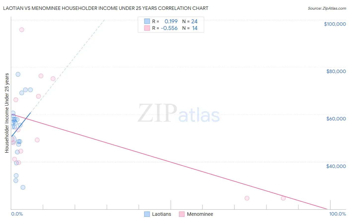 Laotian vs Menominee Householder Income Under 25 years