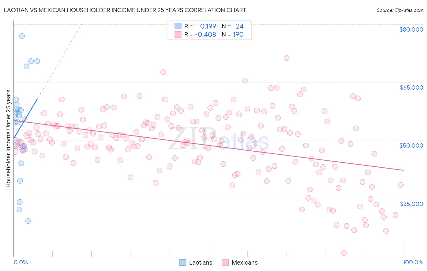 Laotian vs Mexican Householder Income Under 25 years