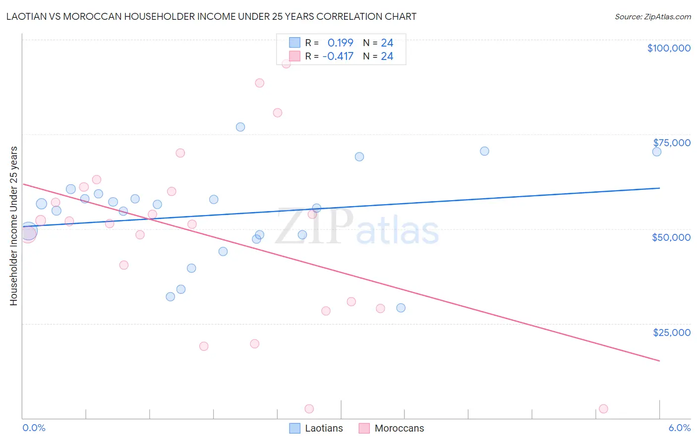 Laotian vs Moroccan Householder Income Under 25 years