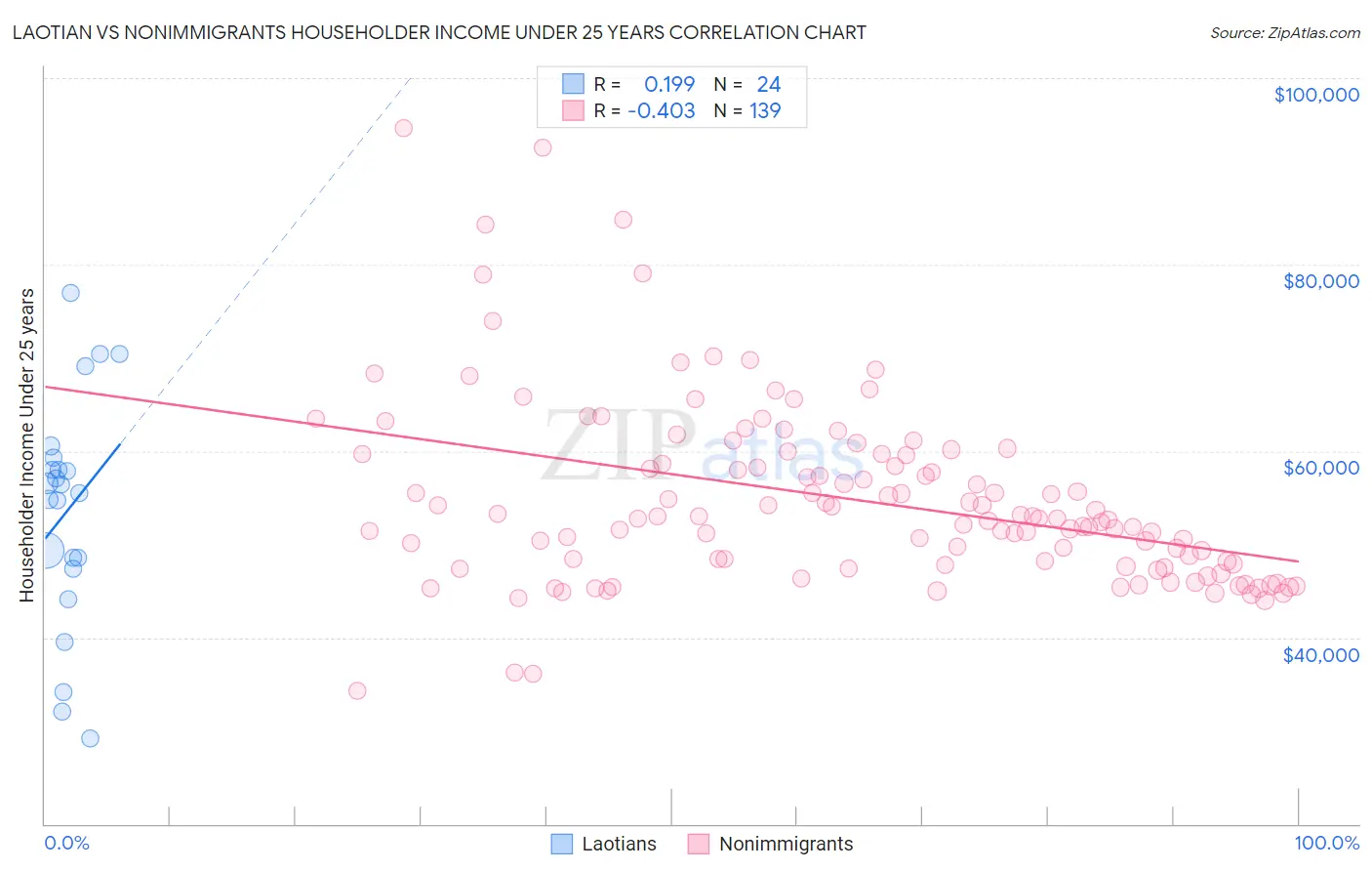 Laotian vs Nonimmigrants Householder Income Under 25 years