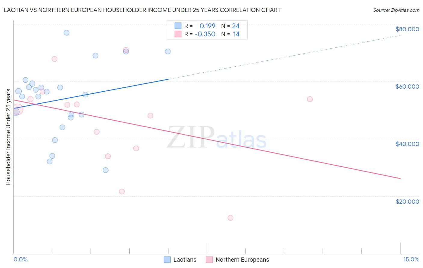 Laotian vs Northern European Householder Income Under 25 years