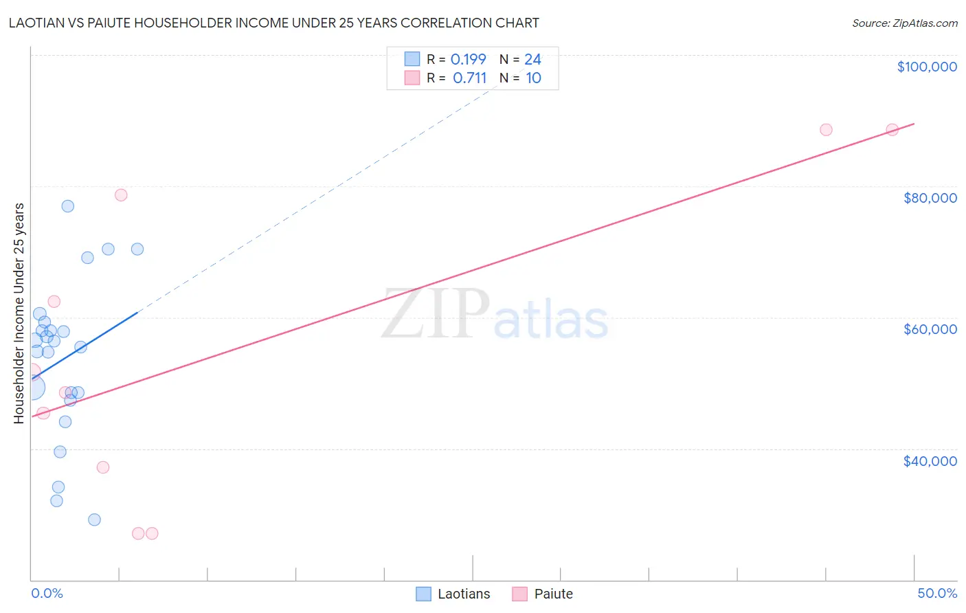 Laotian vs Paiute Householder Income Under 25 years