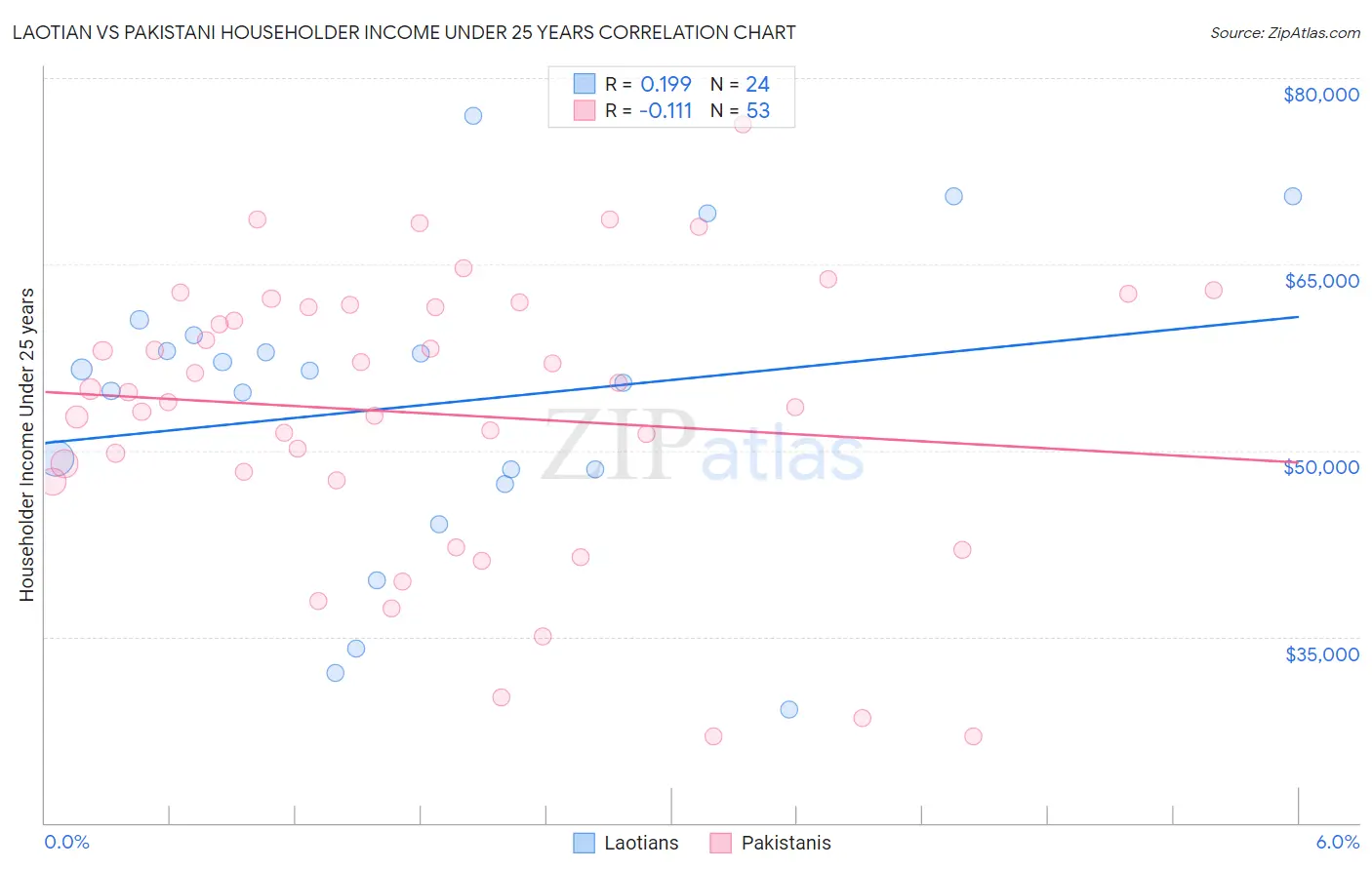 Laotian vs Pakistani Householder Income Under 25 years