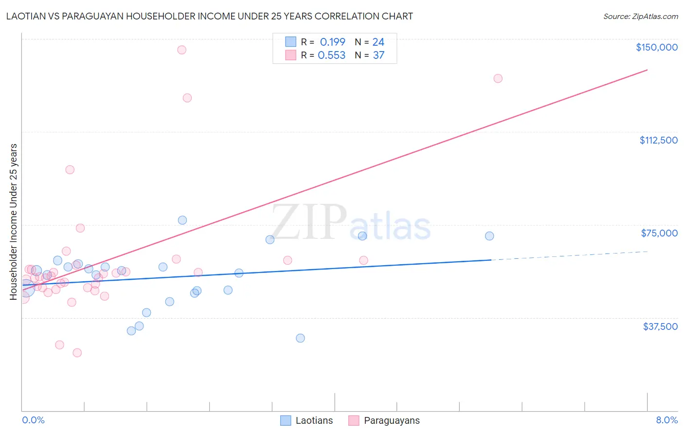 Laotian vs Paraguayan Householder Income Under 25 years