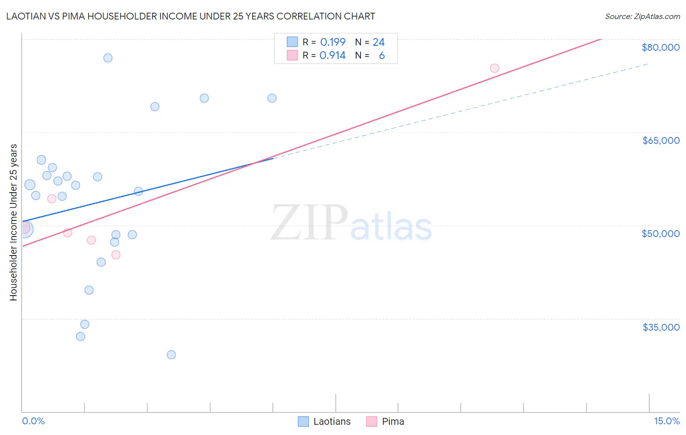 Laotian vs Pima Householder Income Under 25 years