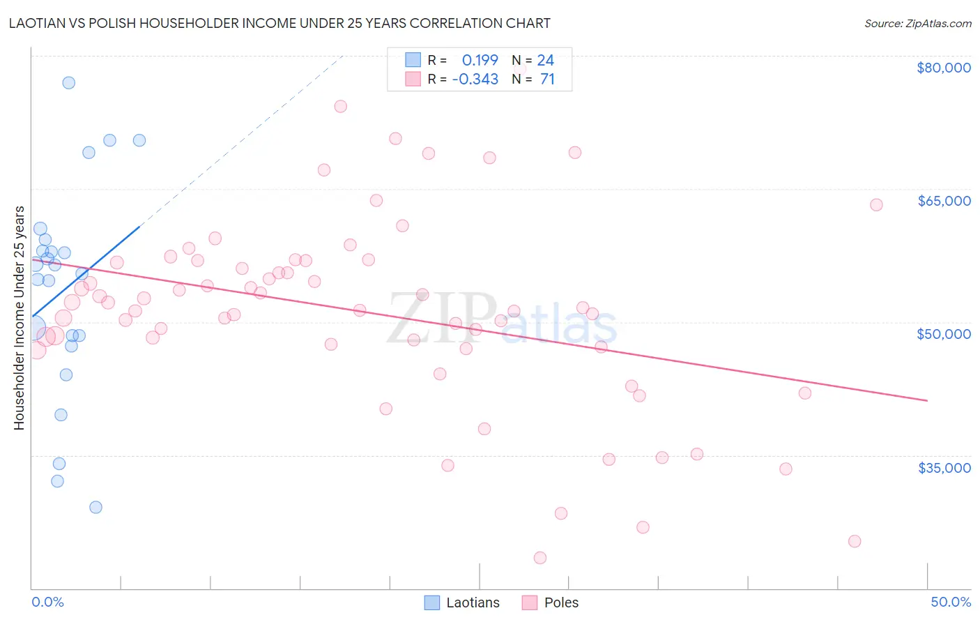 Laotian vs Polish Householder Income Under 25 years