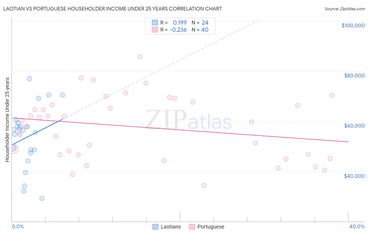 Laotian vs Portuguese Householder Income Under 25 years