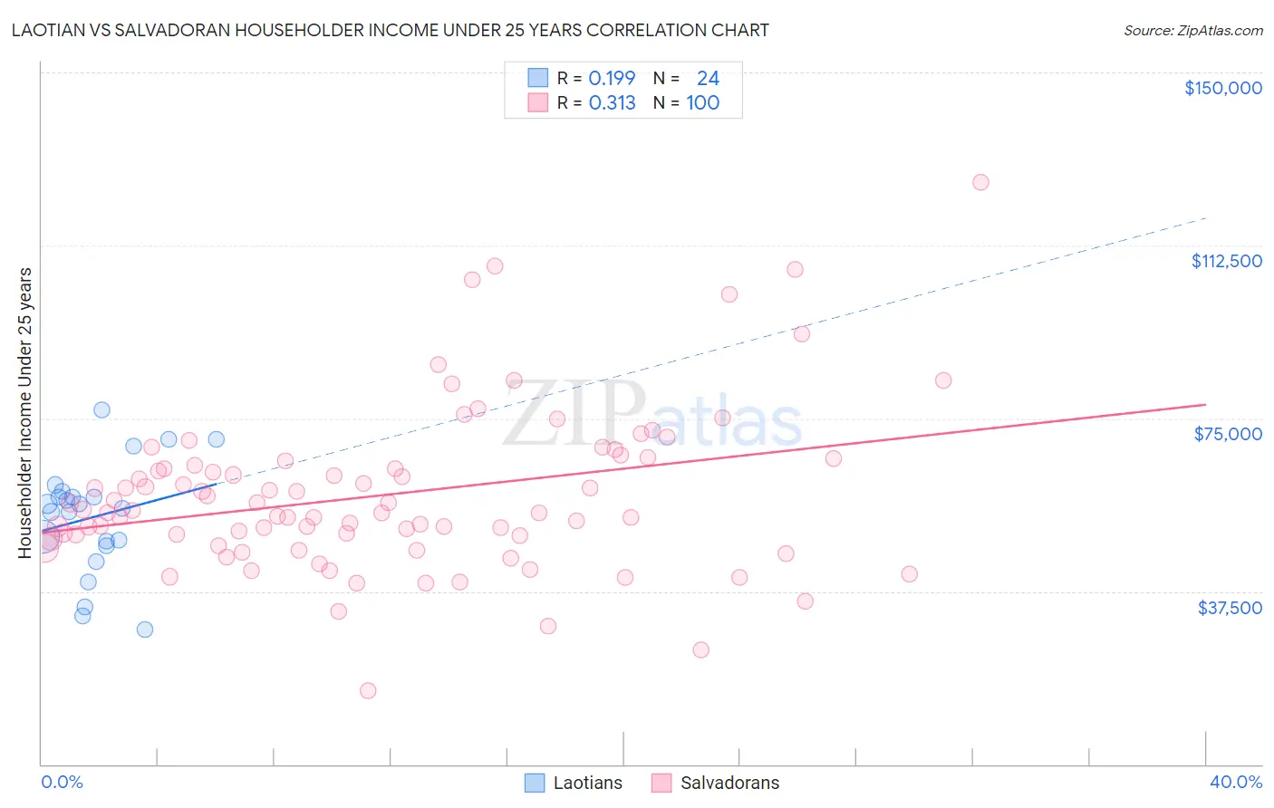 Laotian vs Salvadoran Householder Income Under 25 years