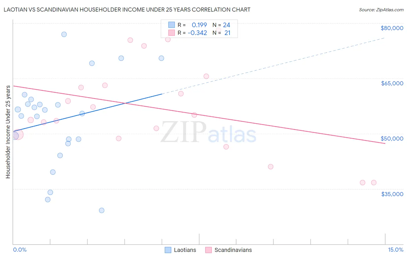 Laotian vs Scandinavian Householder Income Under 25 years