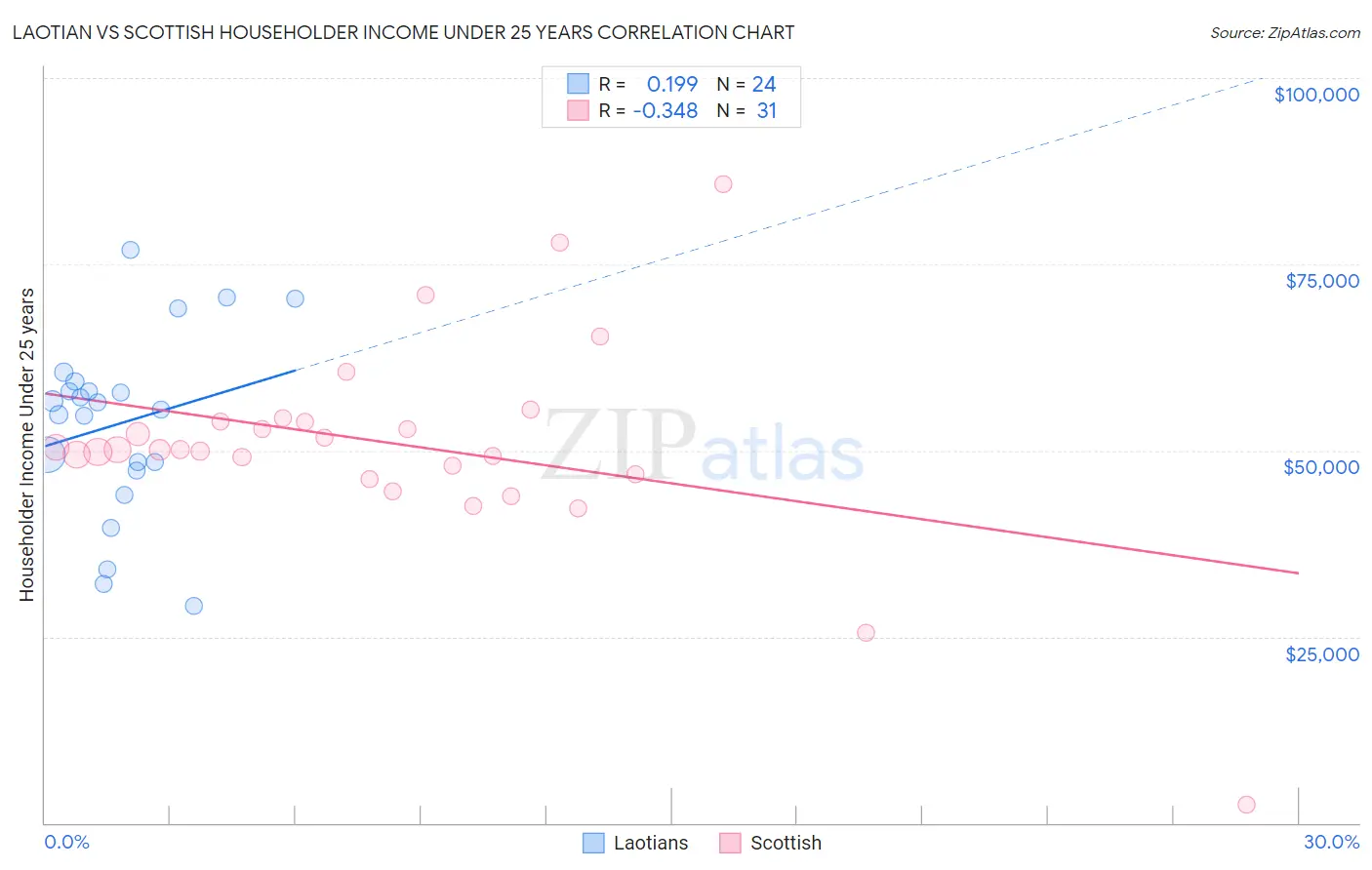 Laotian vs Scottish Householder Income Under 25 years