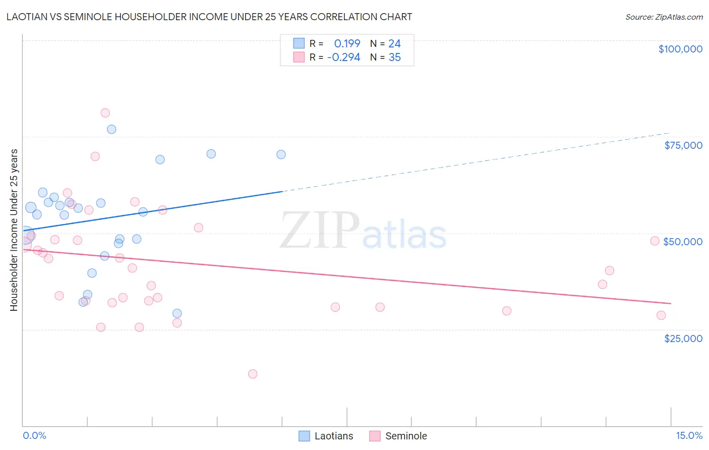 Laotian vs Seminole Householder Income Under 25 years