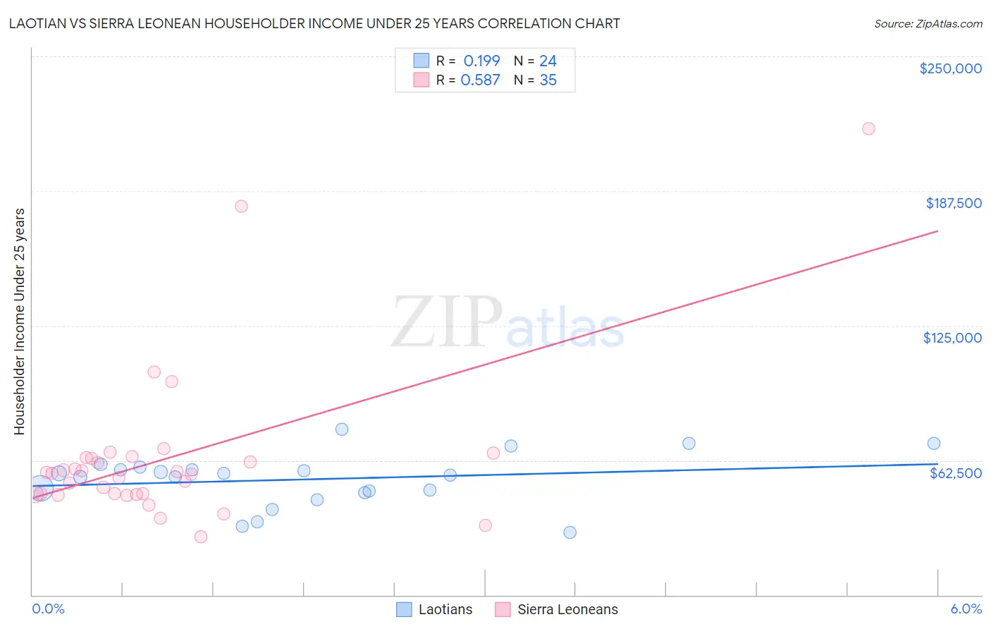 Laotian vs Sierra Leonean Householder Income Under 25 years