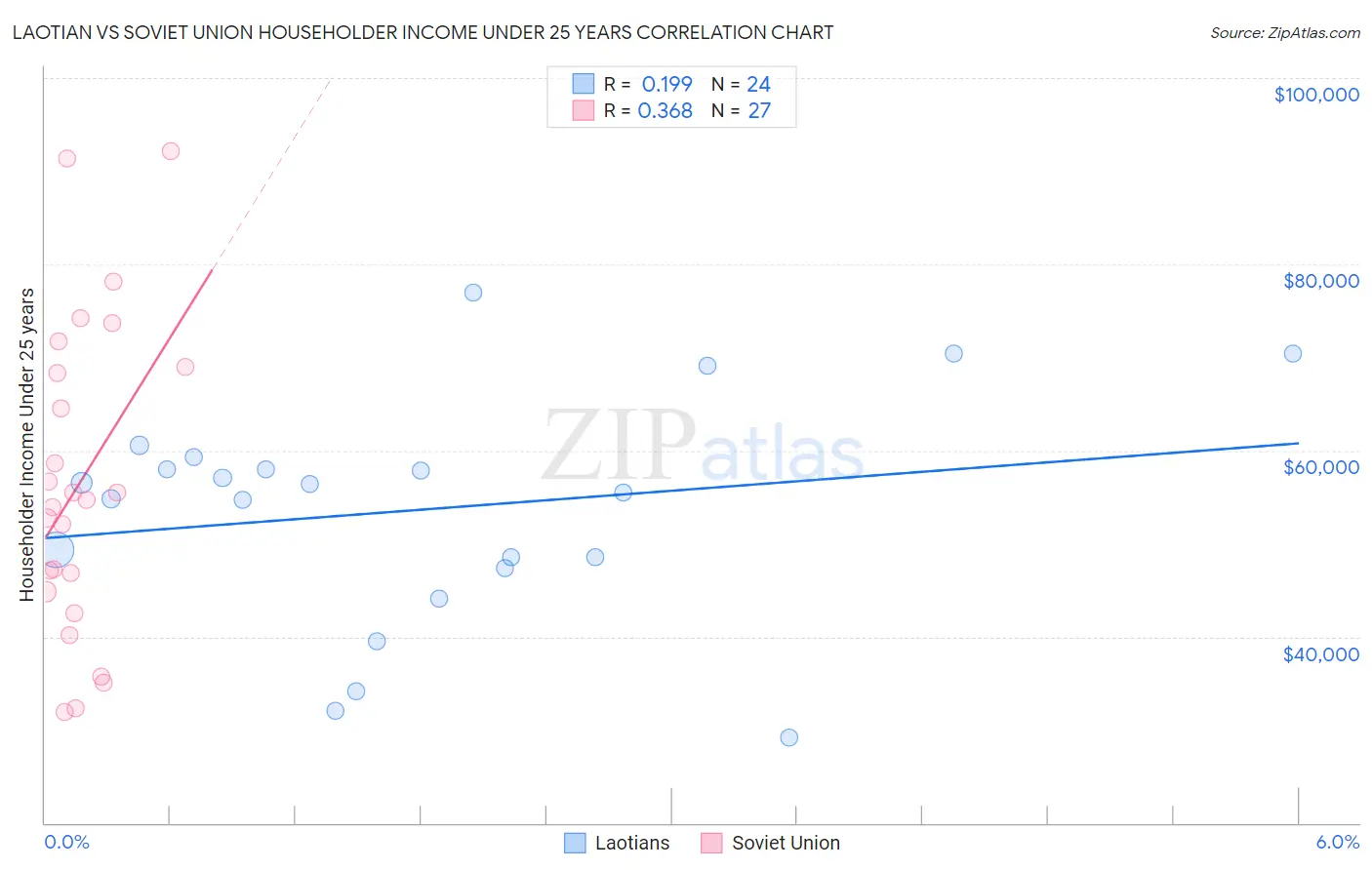 Laotian vs Soviet Union Householder Income Under 25 years