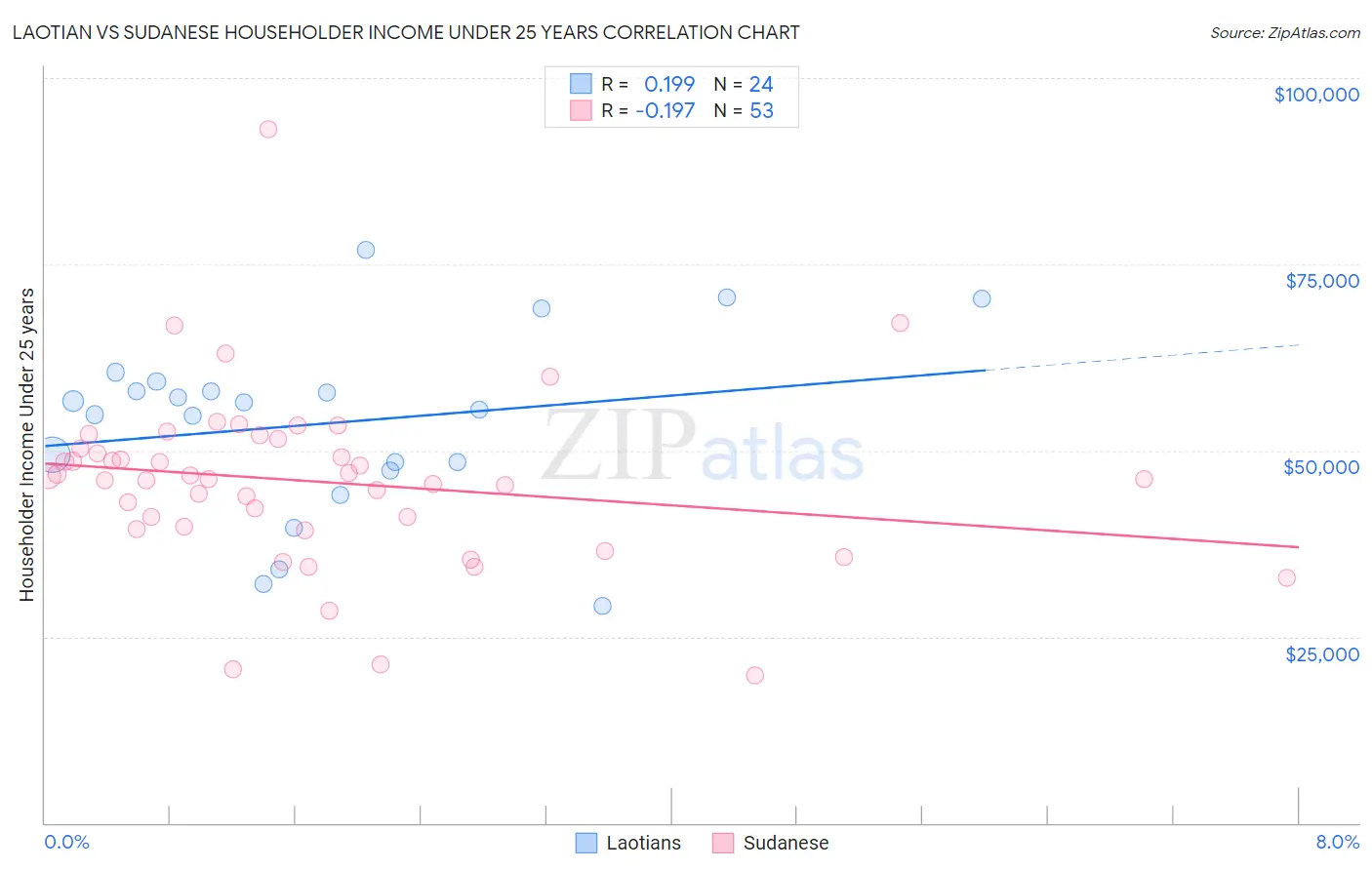 Laotian vs Sudanese Householder Income Under 25 years