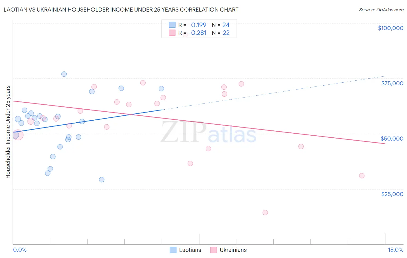 Laotian vs Ukrainian Householder Income Under 25 years