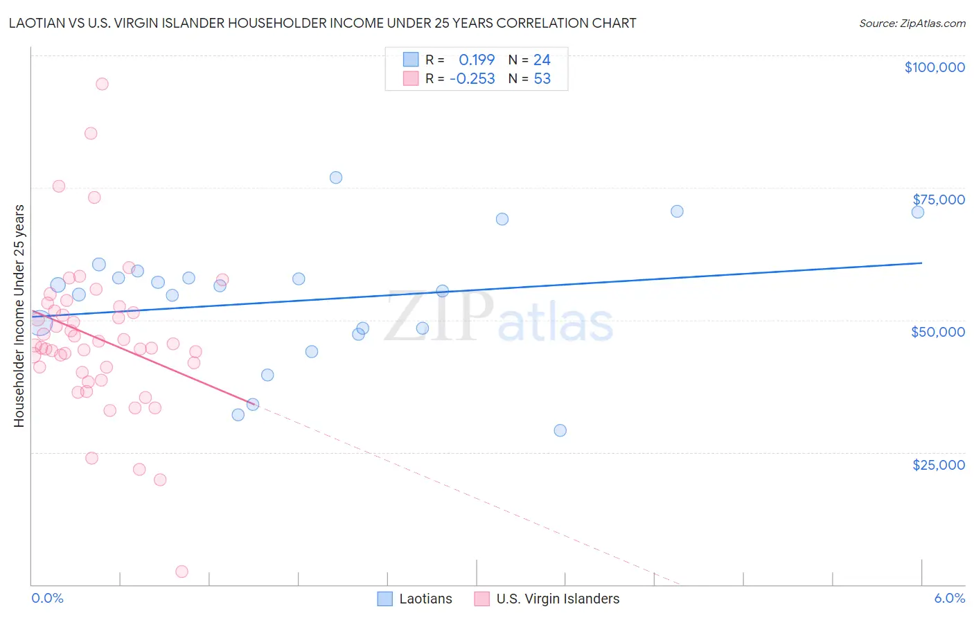 Laotian vs U.S. Virgin Islander Householder Income Under 25 years