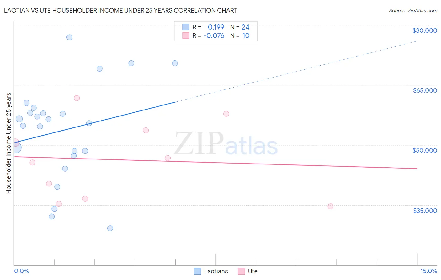 Laotian vs Ute Householder Income Under 25 years