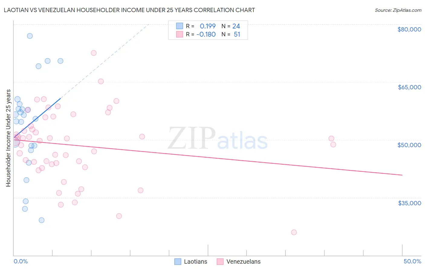 Laotian vs Venezuelan Householder Income Under 25 years