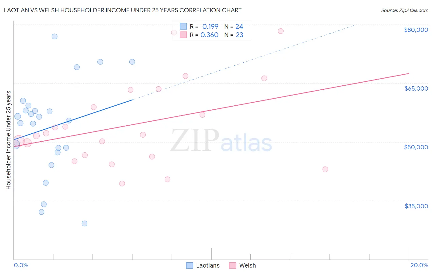 Laotian vs Welsh Householder Income Under 25 years