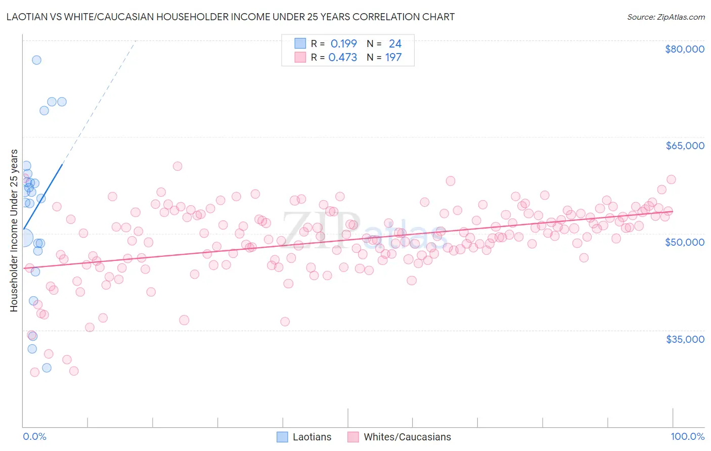 Laotian vs White/Caucasian Householder Income Under 25 years