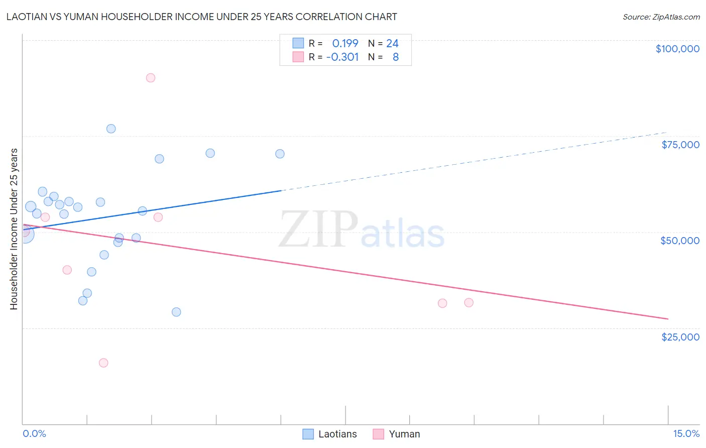 Laotian vs Yuman Householder Income Under 25 years