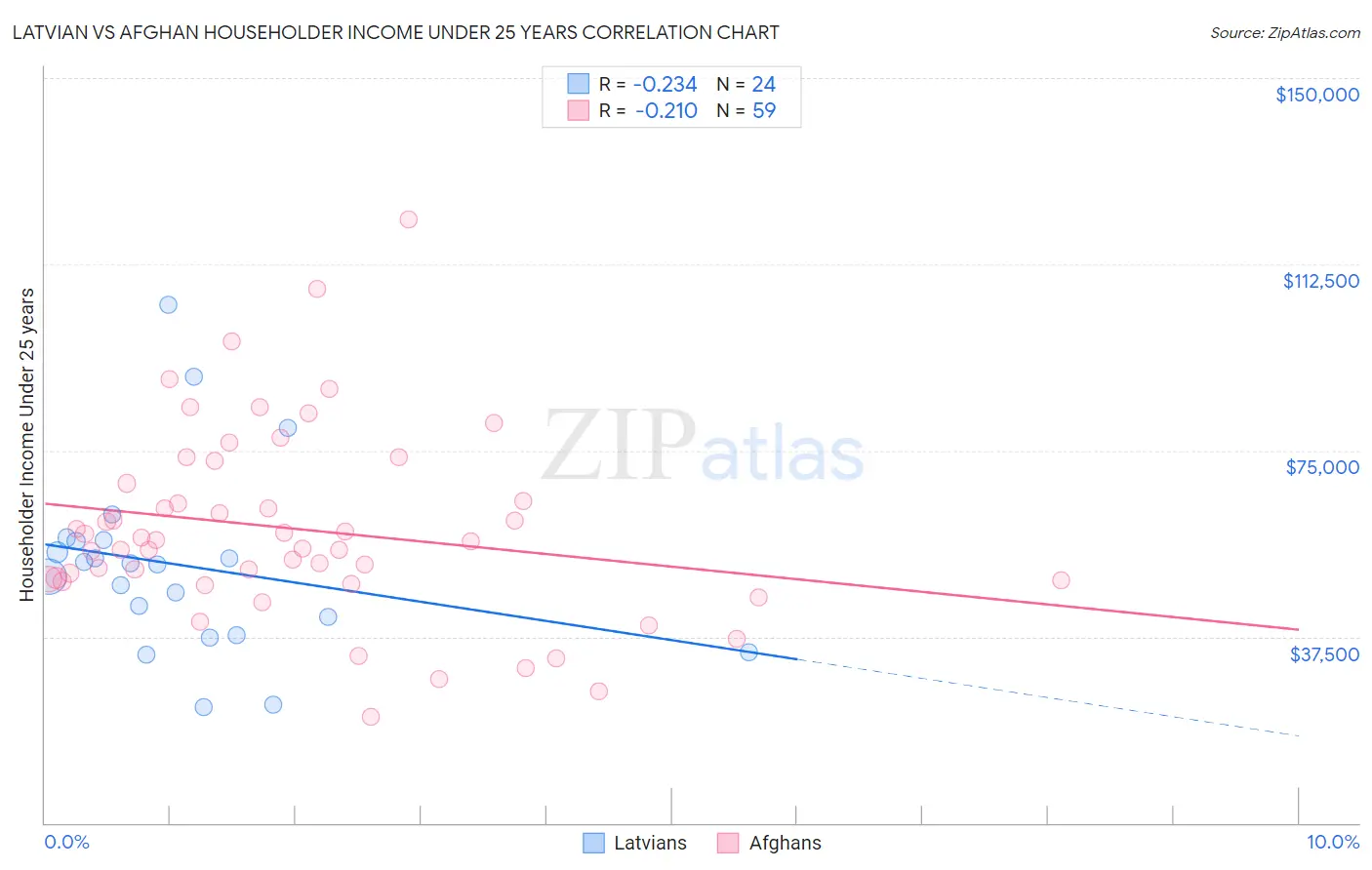Latvian vs Afghan Householder Income Under 25 years