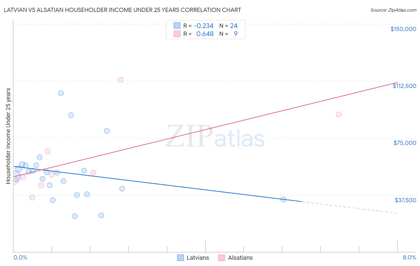 Latvian vs Alsatian Householder Income Under 25 years