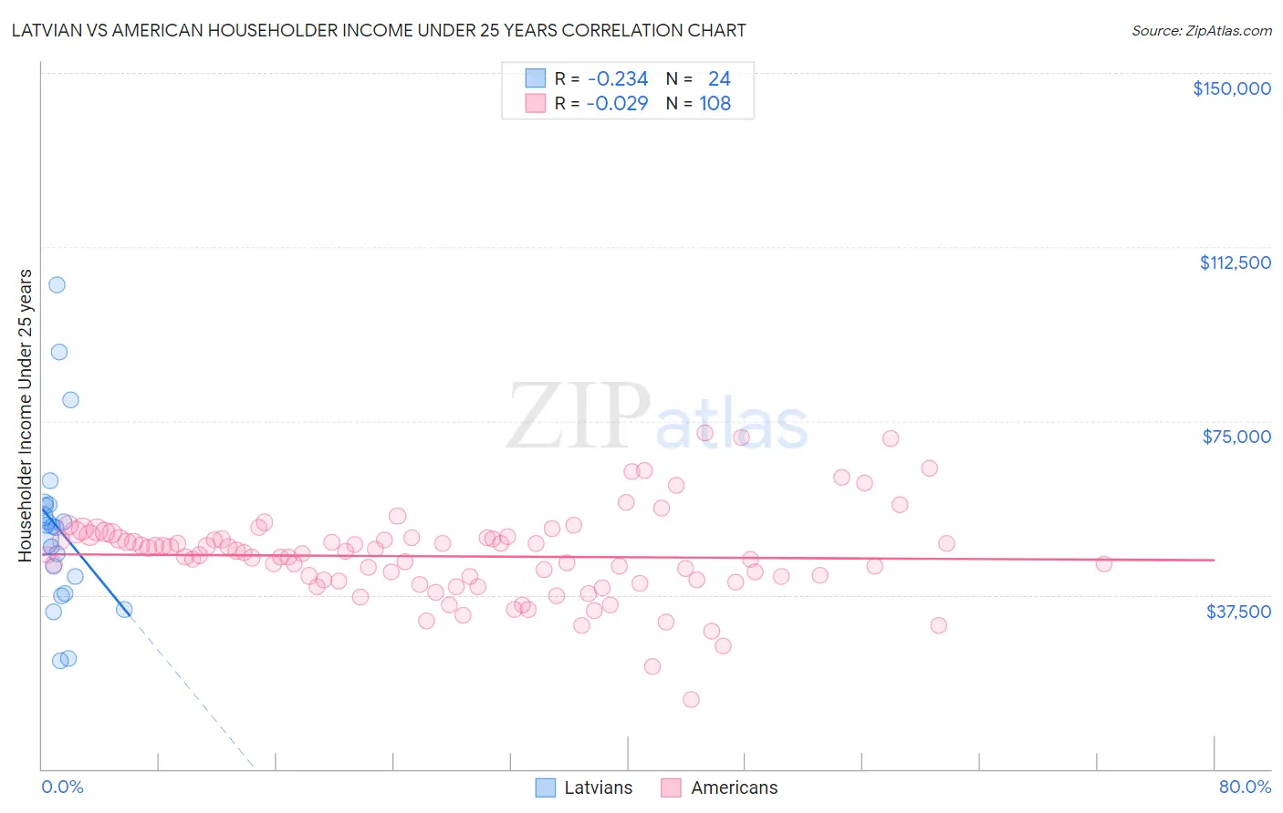 Latvian vs American Householder Income Under 25 years